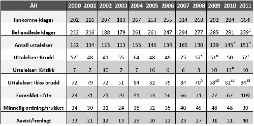 Tabell 1: PFUs hovedstatistikk for 2011, basert på behandlede klager, fordelt etter resultat. Kilde: Norsk Presseforbund