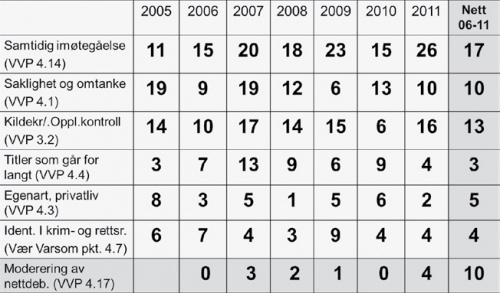Tabell 2: Tallene er hentet fra Norsk Presseforbunds offisielle ”brudd-statistikk”. 